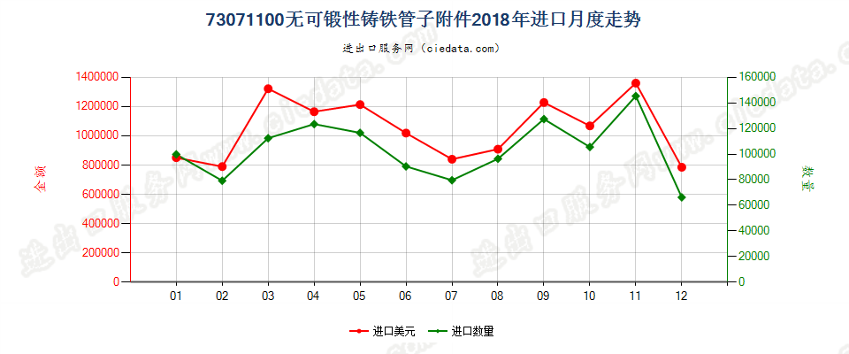 73071100无可锻性铸铁管子附件进口2018年月度走势图