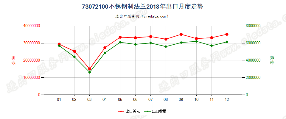 73072100不锈钢制法兰出口2018年月度走势图