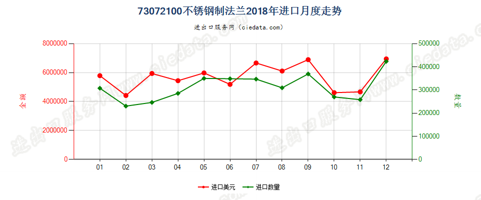 73072100不锈钢制法兰进口2018年月度走势图