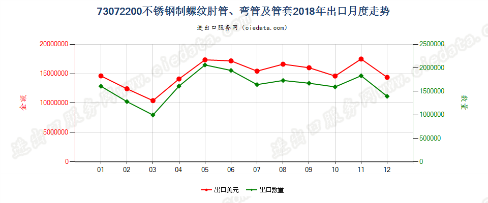 73072200不锈钢制螺纹肘管、弯管及管套出口2018年月度走势图