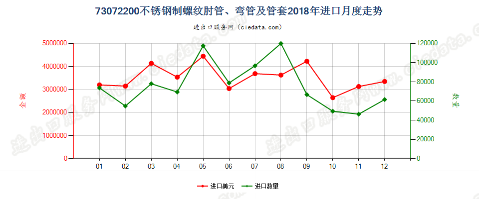 73072200不锈钢制螺纹肘管、弯管及管套进口2018年月度走势图