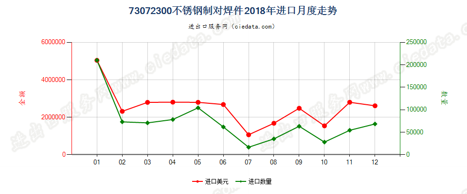 73072300不锈钢制对焊件进口2018年月度走势图