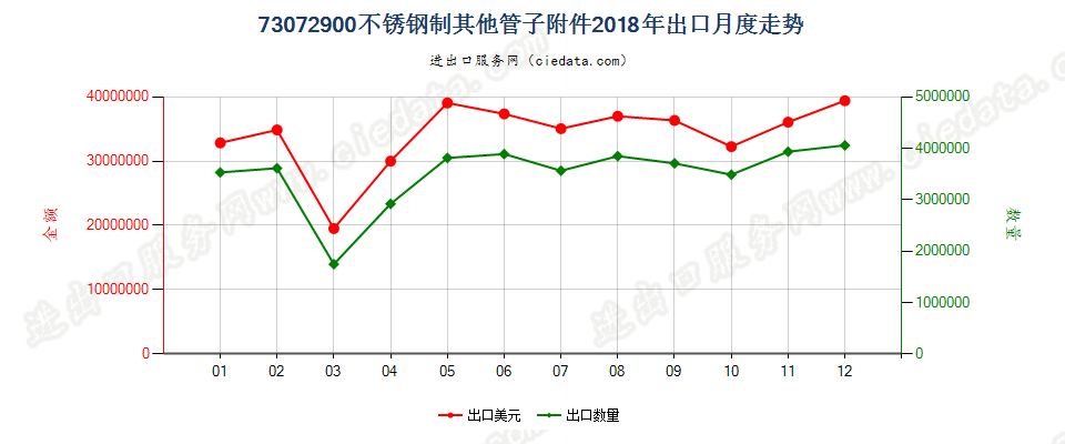 73072900不锈钢制其他管子附件出口2018年月度走势图