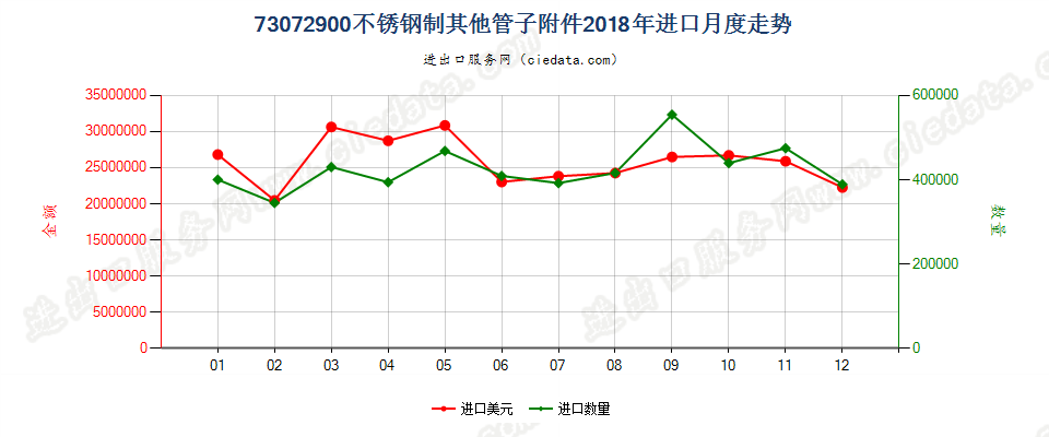 73072900不锈钢制其他管子附件进口2018年月度走势图