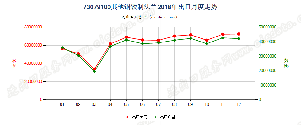 73079100其他钢铁制法兰出口2018年月度走势图