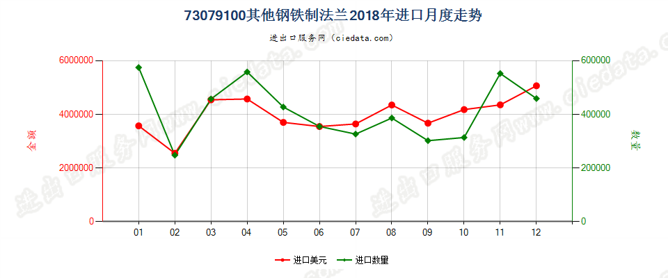 73079100其他钢铁制法兰进口2018年月度走势图