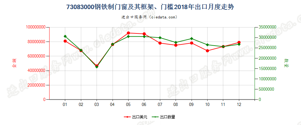 73083000钢铁制门窗及其框架、门槛出口2018年月度走势图