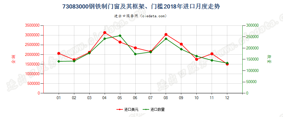 73083000钢铁制门窗及其框架、门槛进口2018年月度走势图