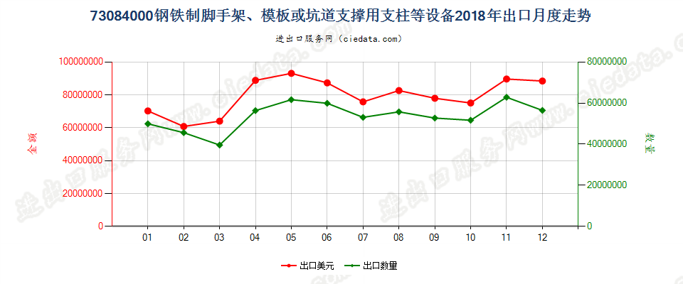 73084000钢铁制脚手架、模板或坑道支撑用支柱等设备出口2018年月度走势图