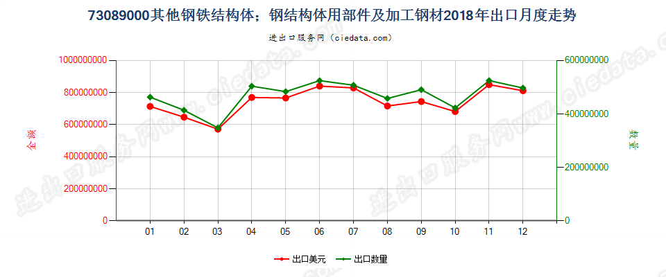 73089000其他钢铁结构体；钢结构体用部件及加工钢材出口2018年月度走势图