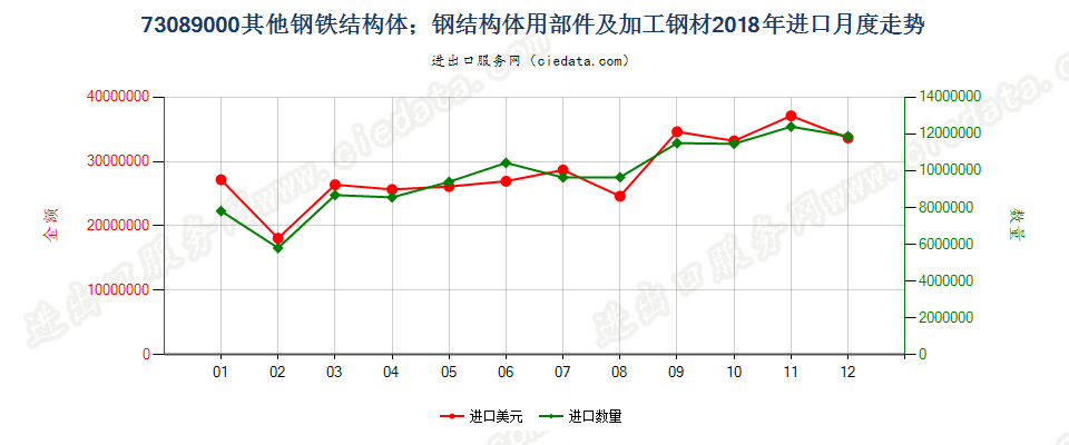 73089000其他钢铁结构体；钢结构体用部件及加工钢材进口2018年月度走势图