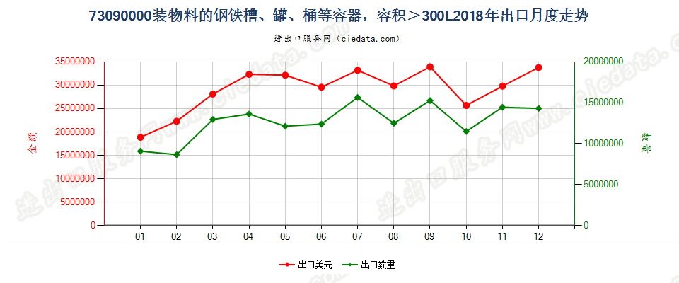 73090000装物料的钢铁槽、罐、桶等容器，容积＞300L出口2018年月度走势图