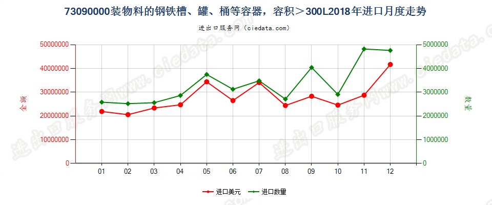 73090000装物料的钢铁槽、罐、桶等容器，容积＞300L进口2018年月度走势图