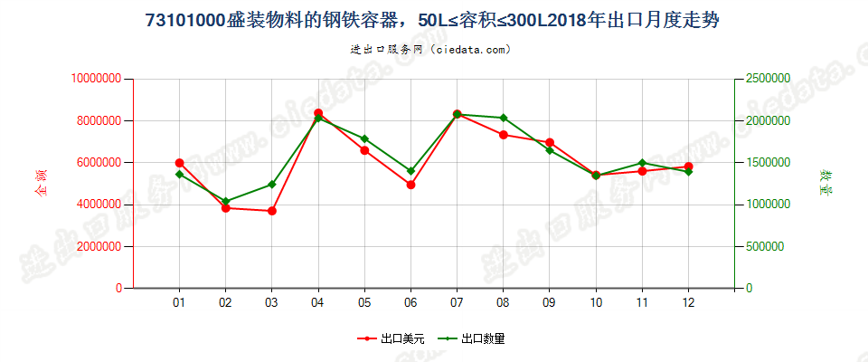 73101000盛装物料的钢铁容器，50L≤容积≤300L出口2018年月度走势图