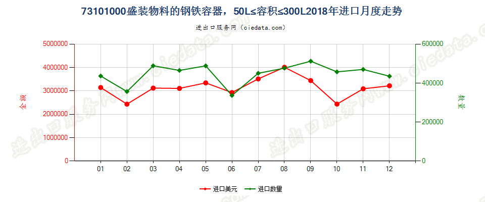 73101000盛装物料的钢铁容器，50L≤容积≤300L进口2018年月度走势图