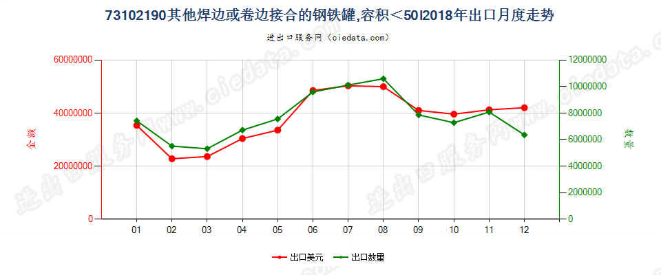 73102190其他焊边或卷边接合的钢铁罐,容积＜50l出口2018年月度走势图