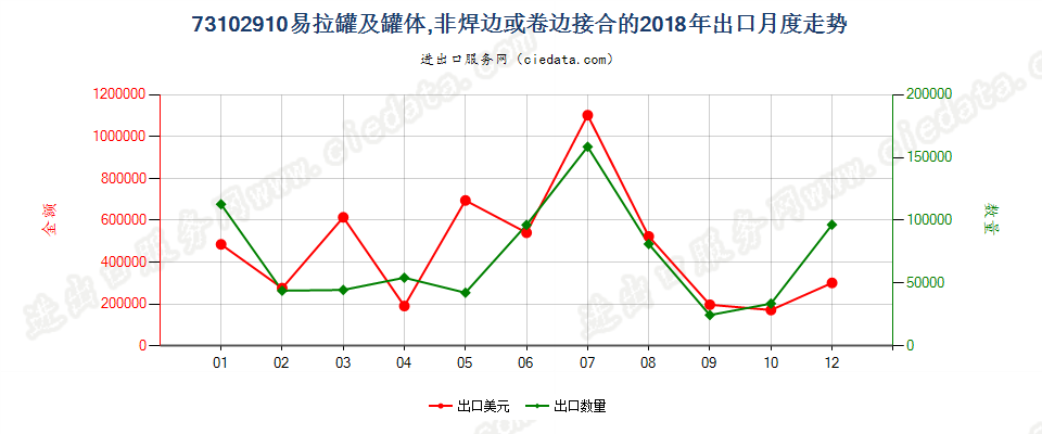 73102910易拉罐及罐体,非焊边或卷边接合的出口2018年月度走势图