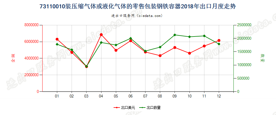 73110010装压缩气体或液化气体的零售包装钢铁容器出口2018年月度走势图