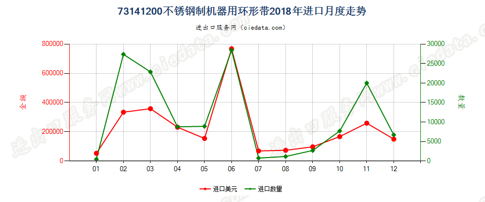 73141200不锈钢制机器用环形带进口2018年月度走势图