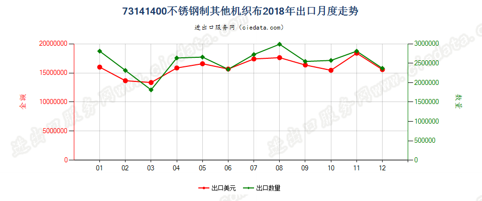 73141400不锈钢制其他机织布出口2018年月度走势图