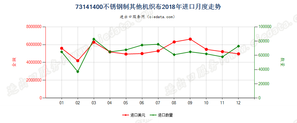 73141400不锈钢制其他机织布进口2018年月度走势图