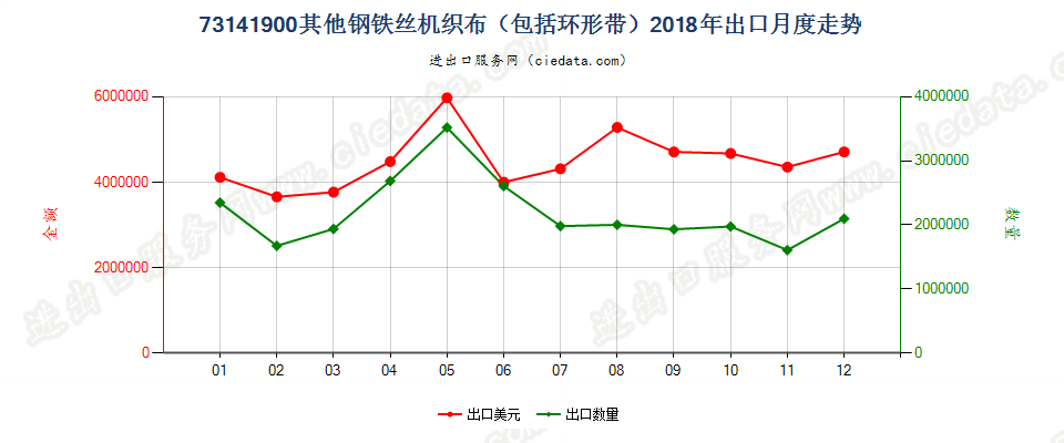 73141900其他钢铁丝机织布（包括环形带）出口2018年月度走势图