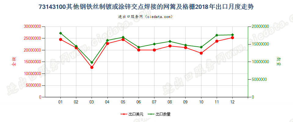 73143100其他钢铁丝制镀或涂锌交点焊接的网篱及格栅出口2018年月度走势图