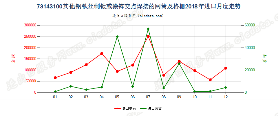 73143100其他钢铁丝制镀或涂锌交点焊接的网篱及格栅进口2018年月度走势图