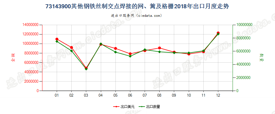 73143900其他钢铁丝制交点焊接的网、篱及格栅出口2018年月度走势图