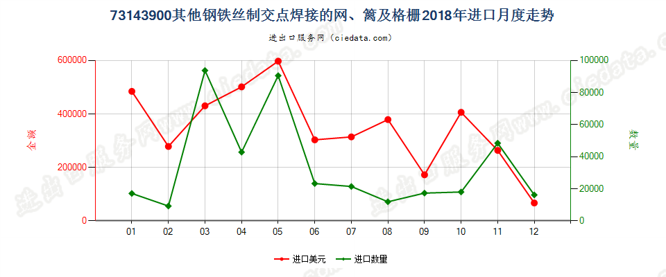 73143900其他钢铁丝制交点焊接的网、篱及格栅进口2018年月度走势图