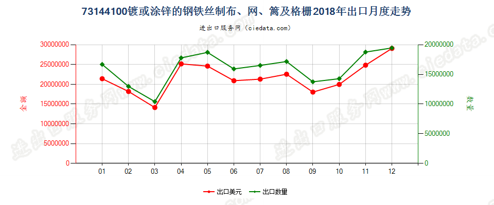 73144100镀或涂锌的钢铁丝制布、网、篱及格栅出口2018年月度走势图