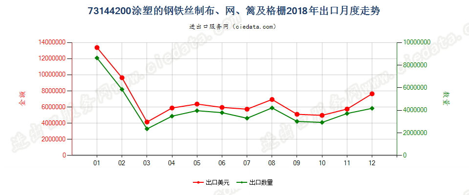 73144200涂塑的钢铁丝制布、网、篱及格栅出口2018年月度走势图