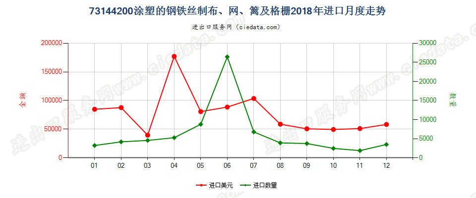 73144200涂塑的钢铁丝制布、网、篱及格栅进口2018年月度走势图