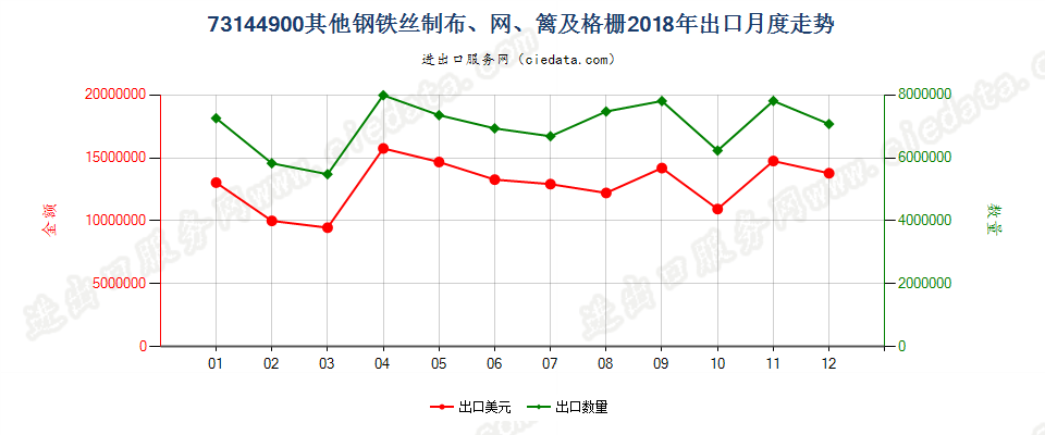 73144900其他钢铁丝制布、网、篱及格栅出口2018年月度走势图