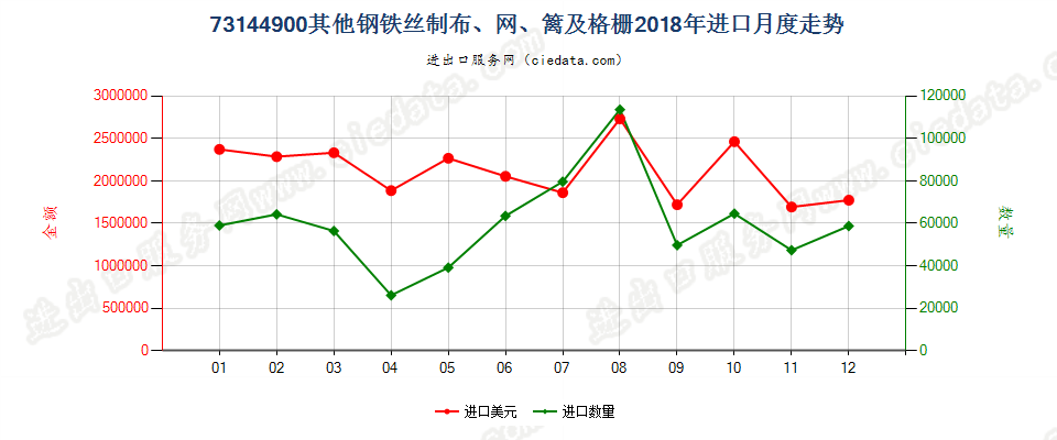 73144900其他钢铁丝制布、网、篱及格栅进口2018年月度走势图