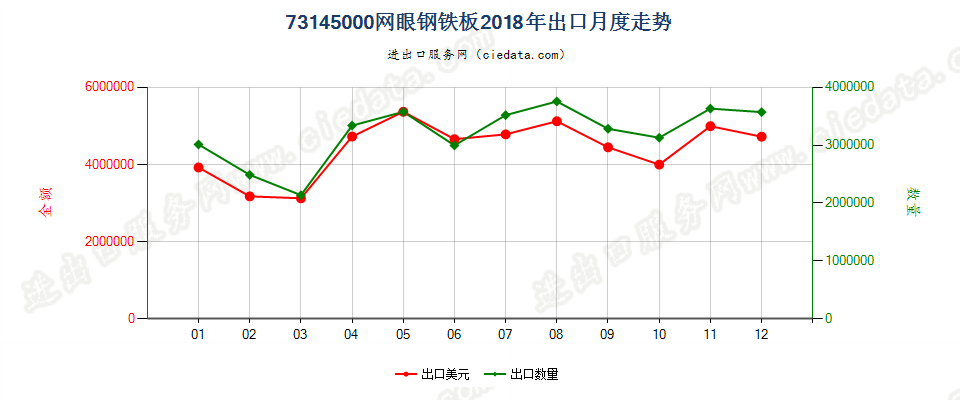 73145000网眼钢铁板出口2018年月度走势图