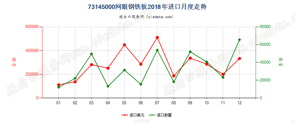 73145000网眼钢铁板进口2018年月度走势图