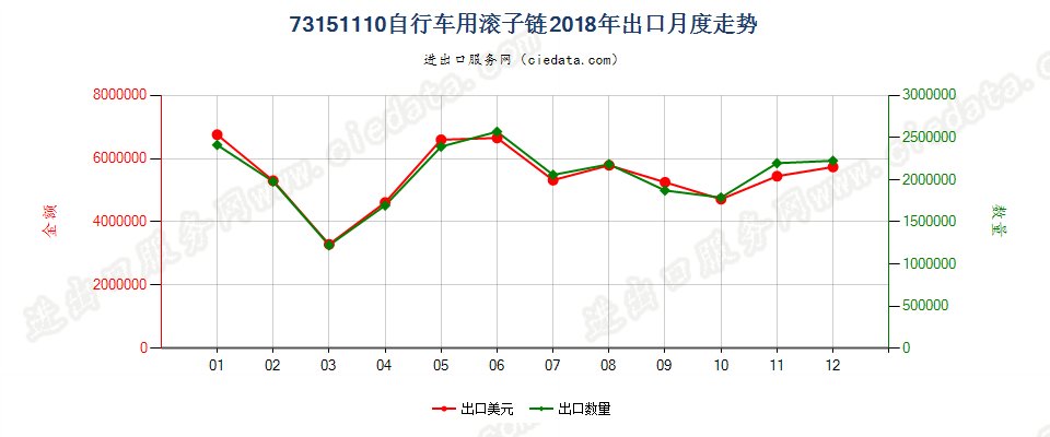 73151110自行车用滚子链出口2018年月度走势图