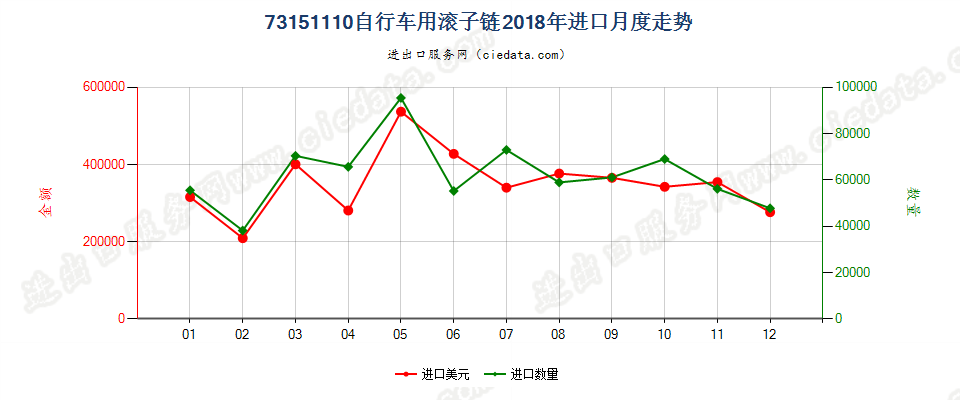 73151110自行车用滚子链进口2018年月度走势图