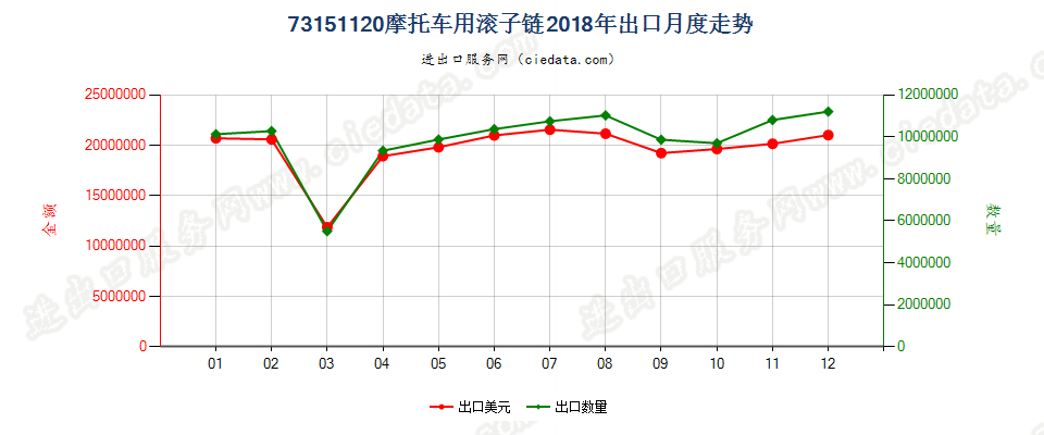 73151120摩托车用滚子链出口2018年月度走势图