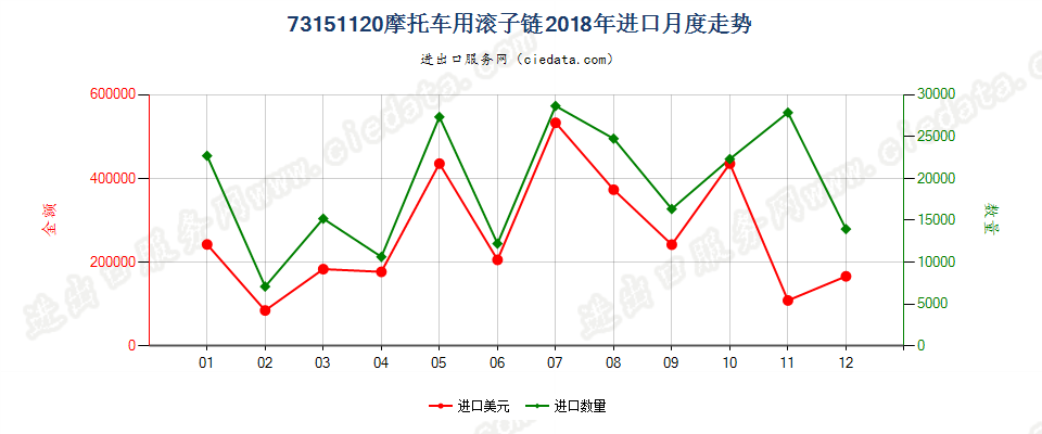 73151120摩托车用滚子链进口2018年月度走势图