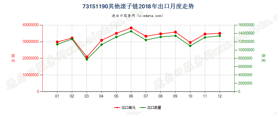 73151190其他滚子链出口2018年月度走势图