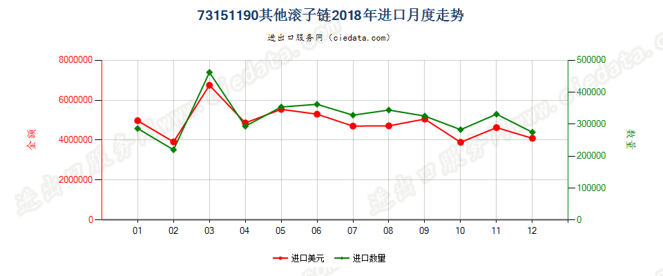 73151190其他滚子链进口2018年月度走势图