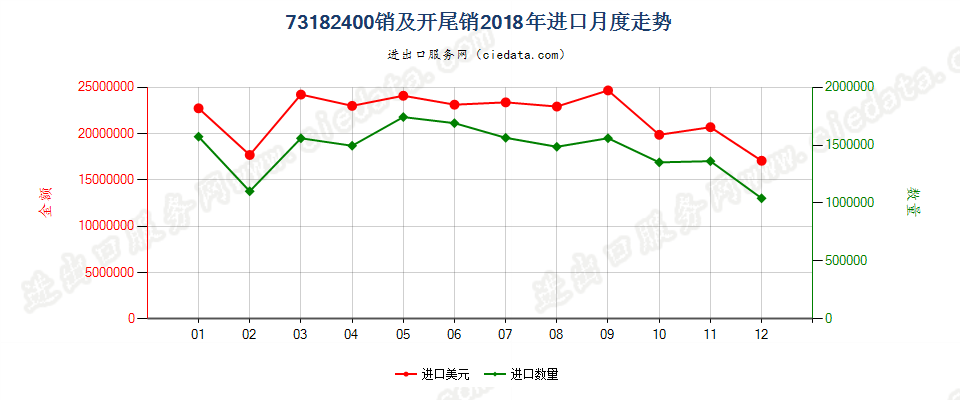 73182400销及开尾销进口2018年月度走势图