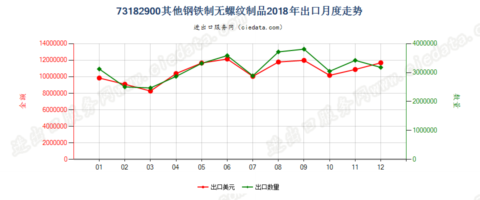 73182900其他钢铁制无螺纹制品出口2018年月度走势图