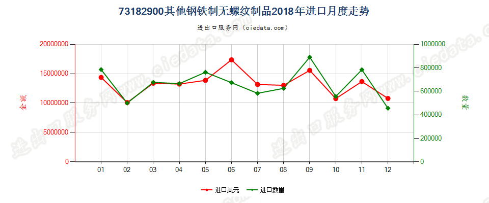 73182900其他钢铁制无螺纹制品进口2018年月度走势图