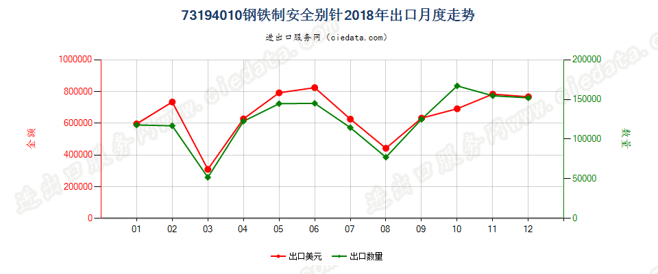 73194010钢铁制安全别针出口2018年月度走势图