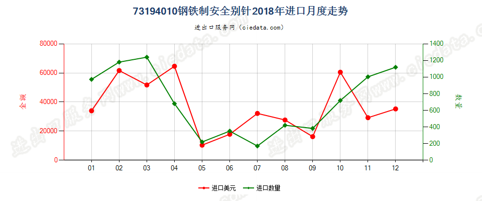 73194010钢铁制安全别针进口2018年月度走势图