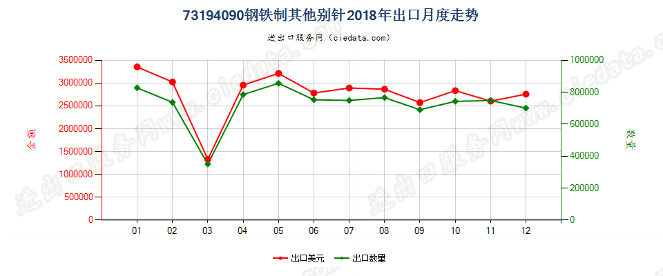 73194090钢铁制其他别针出口2018年月度走势图