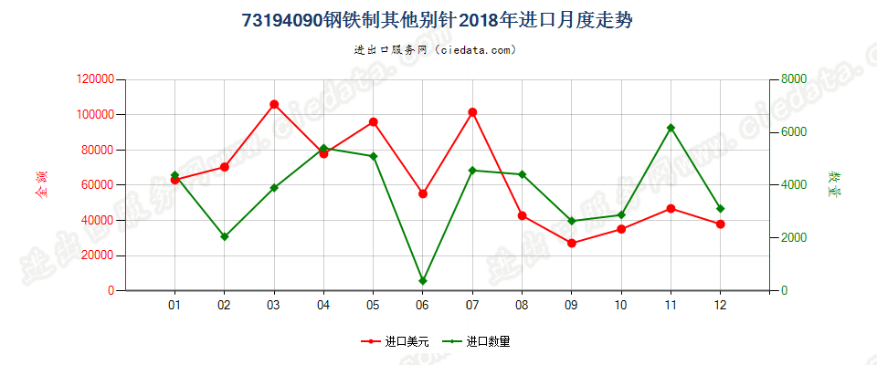 73194090钢铁制其他别针进口2018年月度走势图